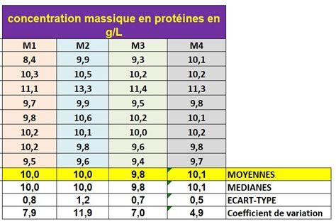 Dosage Colorim Trique Des Prot Ines Par La M Thode De Biuret