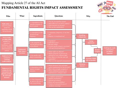 The Ai Act Series Fundamental Rights Impact Assessments By Tea Mustać Ai Advances