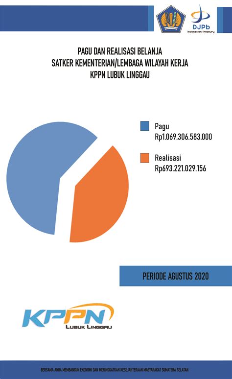 Realisasi Anggaran Lingkup Wilayah Kerja KPPN Lubuk Linggau S D Agustus