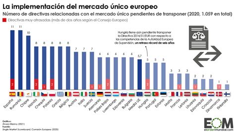 ¿cuántas Directivas Europeas Sobre El Mercado único Están Pendientes De