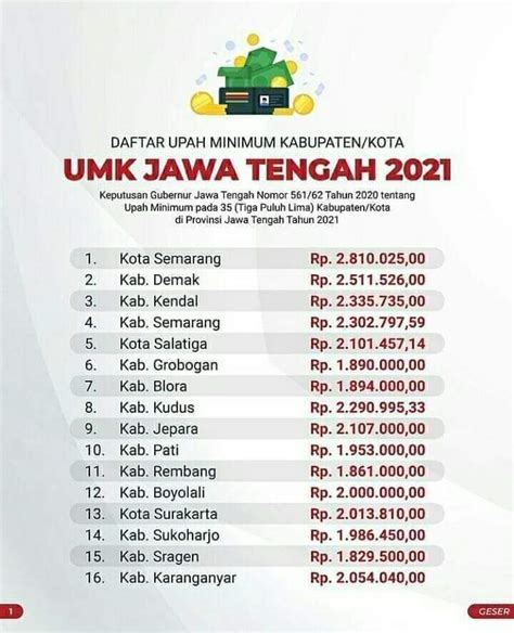 Berikut Daftar Lengkap Umk 35 Kabupaten Kota Se Jawa Tengah Tahun 2021