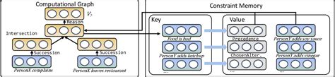 Figure From Complex Query Answering On Eventuality Knowledge Graph