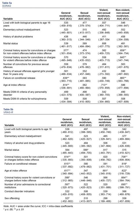 Convergent Discriminant And Predictive Validity Of Two Instruments To