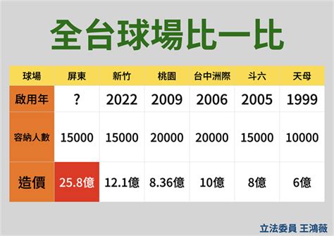 屏東25億棒球場史上最貴 王鴻薇爆「陳菊愛將」是得標建商獨董 政治 中時