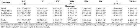 Table 1 From COMPARATIVE CARCASS TRAITS AND ANTIBODY RESPONSE IN FOUR