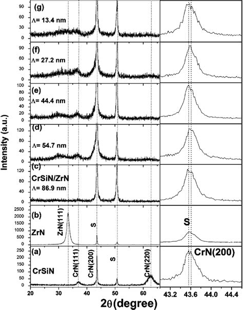 Xrd Patterns Of Monolayer Crn And Zrsin And Multilayer Crsin Zrn