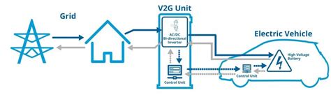 Vehicle To Grid V2g Zhaw Institut Für Nachhaltige Entwicklung Ine