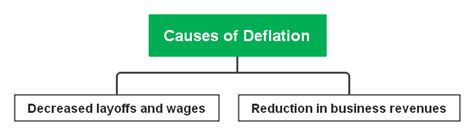 Understanding Inflation And Deflation With Mind Maps Edrawmind