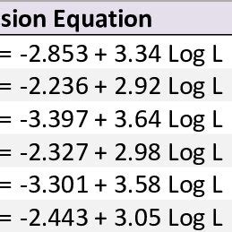 Parameters Of Logarithmic Regression Equation Of Length Weight