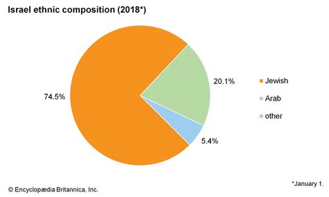 Population Of Israel 2024 By Religion - Goldie Colleen