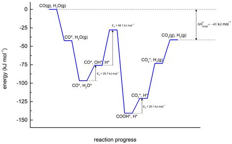 Microkinetic Modeling Of The Water Gas Shift Reaction Over Cobalt