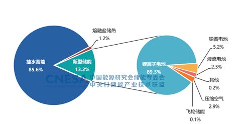 2023年新型储能六大核心技术路线一