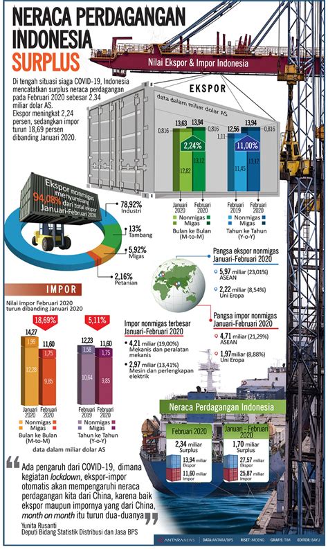 Neraca Perdagangan Indonesia Surplus Znews