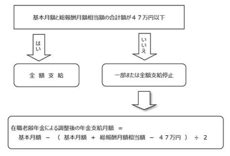 在職老齢年金の制度が変わる！～65歳以上の働き方に要注意 勤怠打刻ファースト