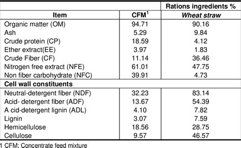 Table 1 From Evaluation Of Direct Fed Microbial Supplementation To