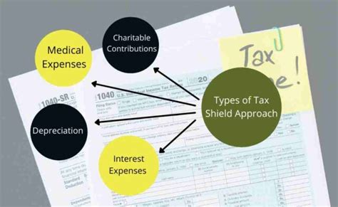 Tax Shield Approach Meaning Depreciation And Interest Tax Shields