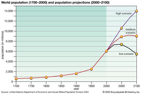 Population - Natural Increase, Growth, Demography | Britannica