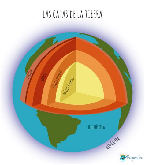 Partes Capas Externas De La Tierra Dibujo