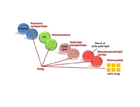 Nanotechnology Based Drug Delivery Systems Reproduced With Permission Download Scientific