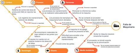 Ejemplos De Diagrama De Ishikawa Casos Prácticos De Empresas 🥇