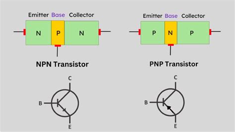 Bipolar Junction Transistors Construction Working And Applications