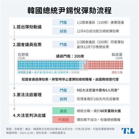 韓國史上首次！尹錫悅突襲戒嚴後三度無視傳喚，調查小組聲請逮捕現任總統 Tnl The News Lens 關鍵評論網