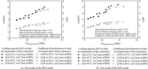 Effects Of The Inlet Air Temperature Of The Evaporator On The Cop And Download Scientific