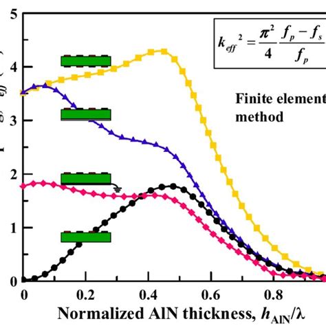 Simulated Effective Coupling Coefficient K Eff Using Fea For Four