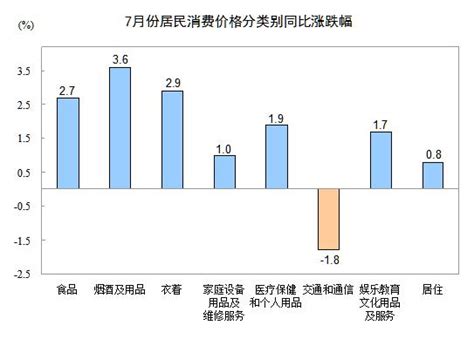 国家统计局：7月份居民消费价格同比上涨16 搜狐新闻