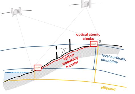 Optical Atomic Clocks | GGOS