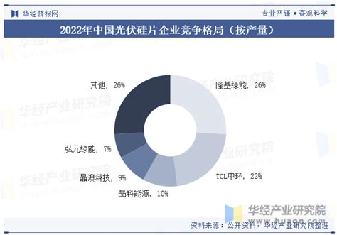 2023年全球及中国光伏硅片行业发展现状及竞争格局分析，将趋向于大尺寸、高效能的发展「图」华经情报网华经产业研究院