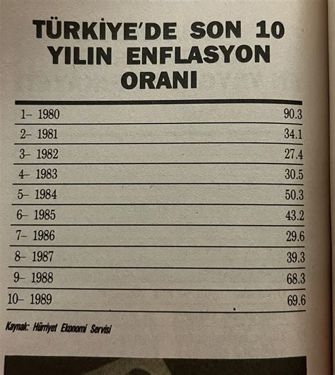 T Rkiyede Son Y L N Enflasyon Oran H Rriyet Top Ten R Turkey