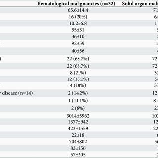 Comparison Of Demographic Clinical And Laboratory Data Of Patients