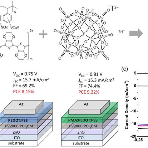 A Chemical Structure Of PEDOT PSS And PMA Molecules And The Appearance