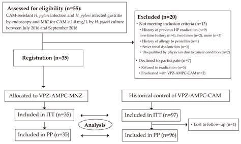 Prospective Study of Vonoprazan-Based First-Line Triple Therapy with