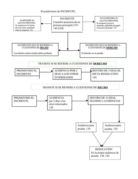 Esquemas De Incidente Juicio Sumario Y Oral Suspenden El Asunto