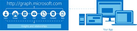 Introducing Microsoft Graph Formerly Office 365 Unified Api