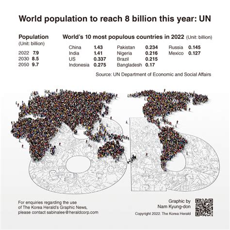 Graphic News World Population To Reach Billion This Year Un