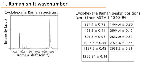 Cyclohexane Peaks