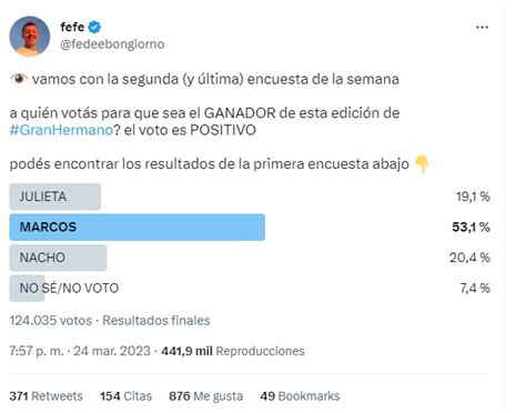 Encuesta de Gran Hermano 2022 quién va a ganar la final y cómo va la