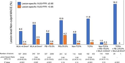 Impact Of Intravascular Ultrasoundderived Lesion Specific Virtual