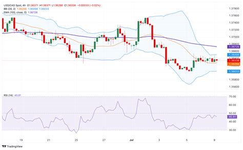 Usd Cad Price Analysis The Potential Support Level Is Located Near