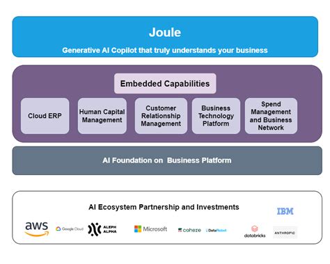 Joule Saps Generative Ai Copilot