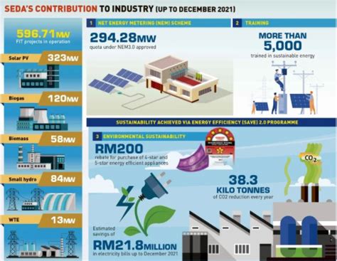 Shaping A Sustainable Energy Transition Seda Malaysia