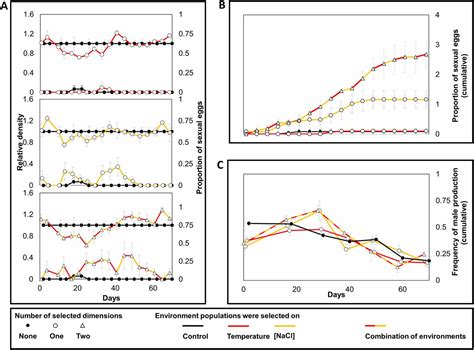 Higher Rates Of Sex Evolve During Adaptation To More Complex Environments Pnas