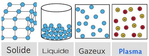 043 états De La Matière Science Du Plasma Les Bases