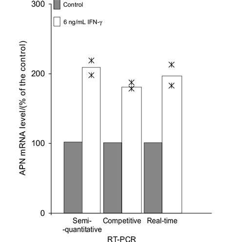 Comparison Of Three Rt Pcr Based Methods For Relative Quantification Of