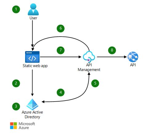 Azure Api Management Azure