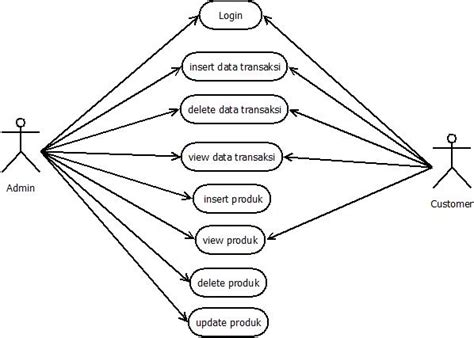 Contoh UML Diagram