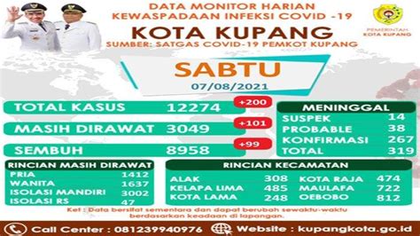 Update Jumlah Kasus Covid 19 Di Kota Kupang Ini Datanya Pos Kupang